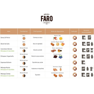 Brûleries Faro | Colombien Décaféiné naturel au sucre de canne - 454gr