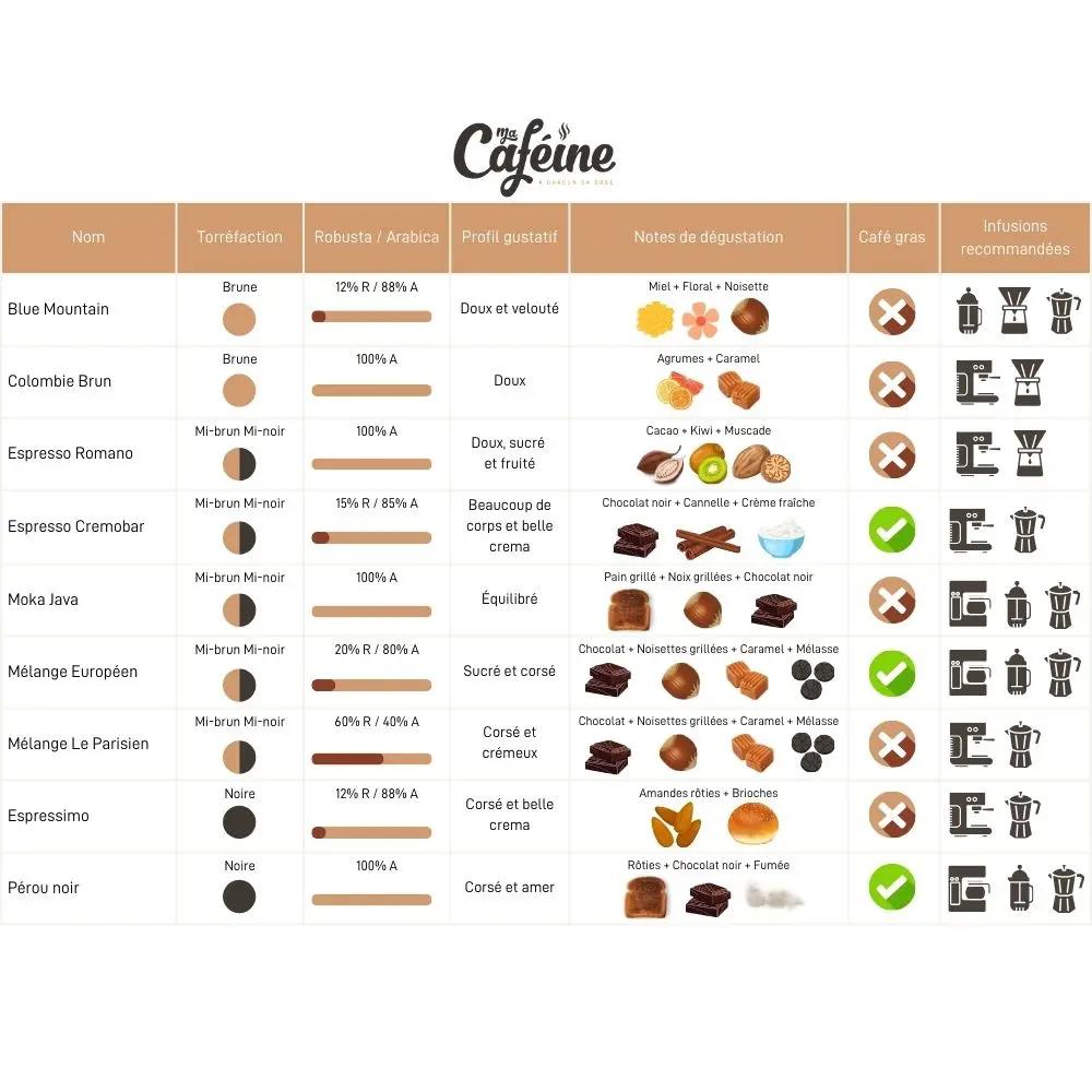 Ma Caféine | Pérou Noir 908gr Brûleries Faro