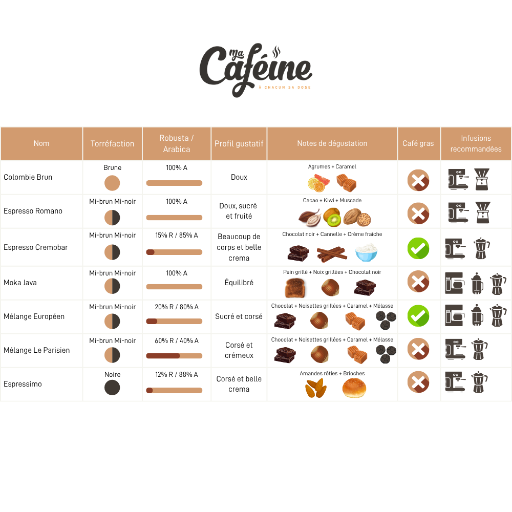 Ma Caféine | Espresso Parisien - Caisse de 4 sacs