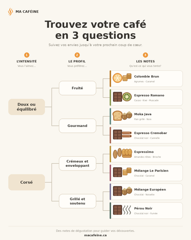 Ma Caféine trouver son café en 3 questions